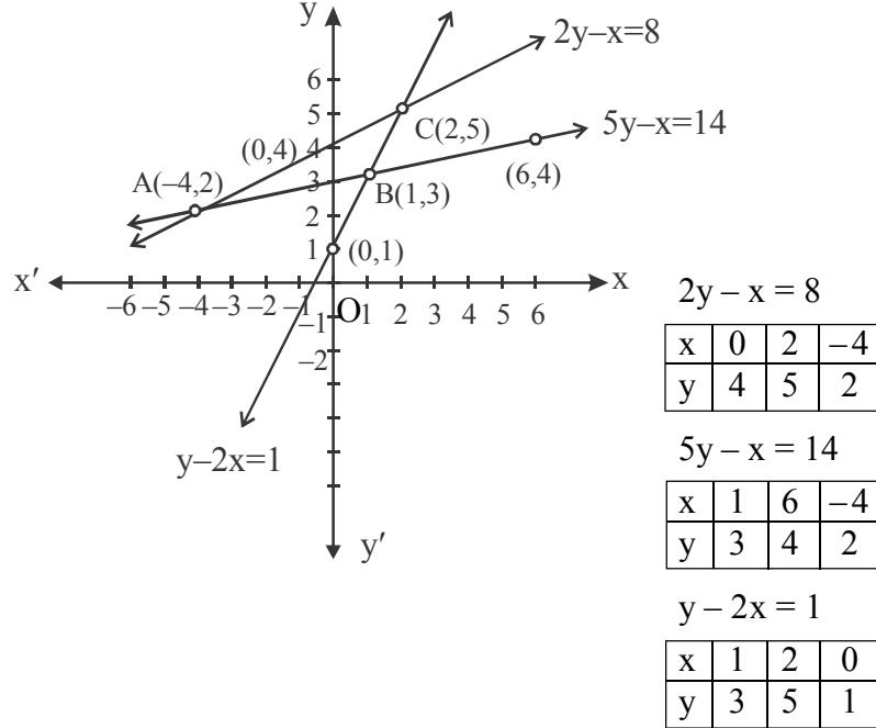 Graph showing three lines 2y-x=8, 5y-x=14, and y-2x=1 forming a triangle with vertices A(-4,2), B(1,3), and C(2,5)
