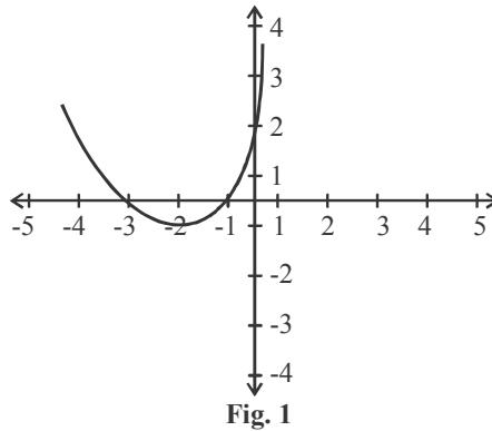Graph of polynomial p(x)