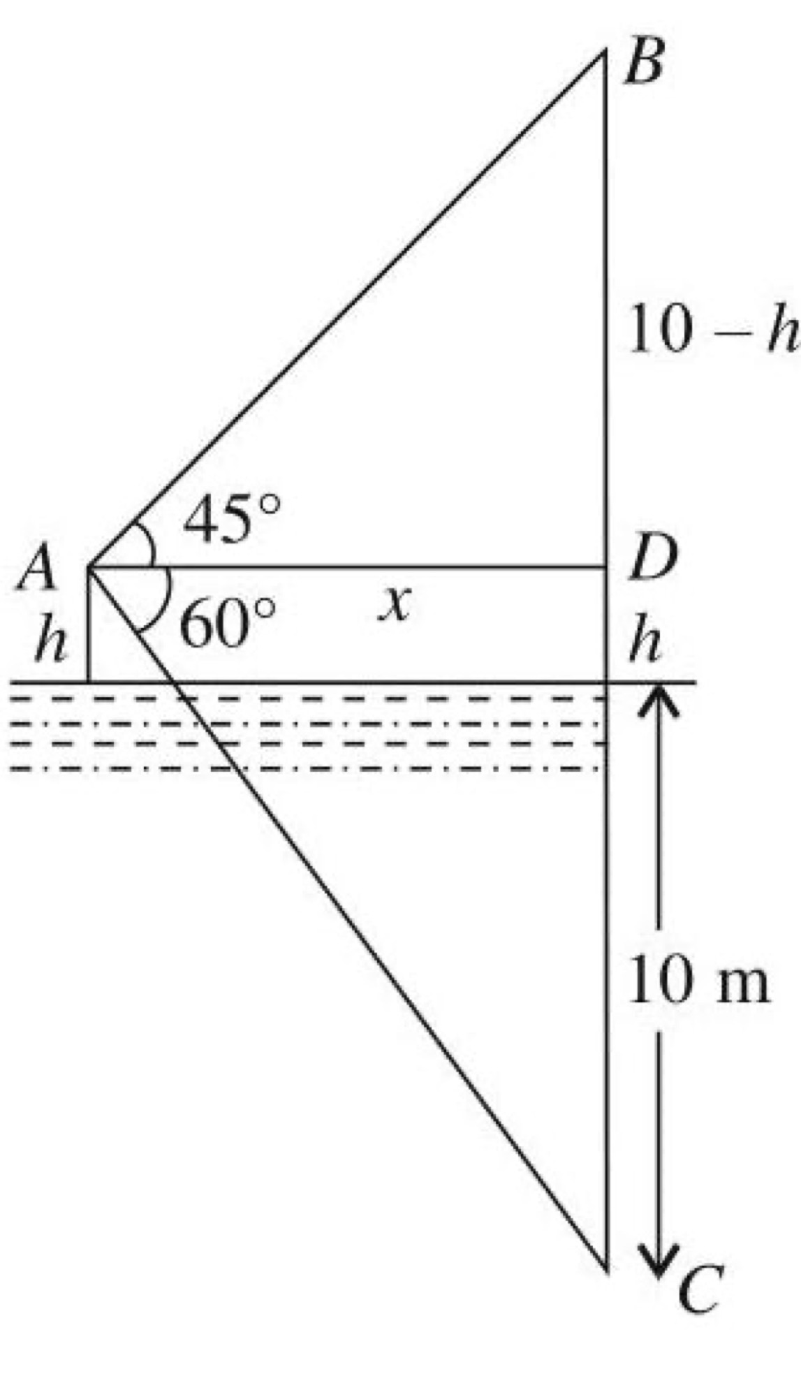 Well-labelled figure showing point A at height h above water, B at top of Chhatri (10-h above A), C as reflection (10+h below A), with angles 45° and 60°, horizontal distance x