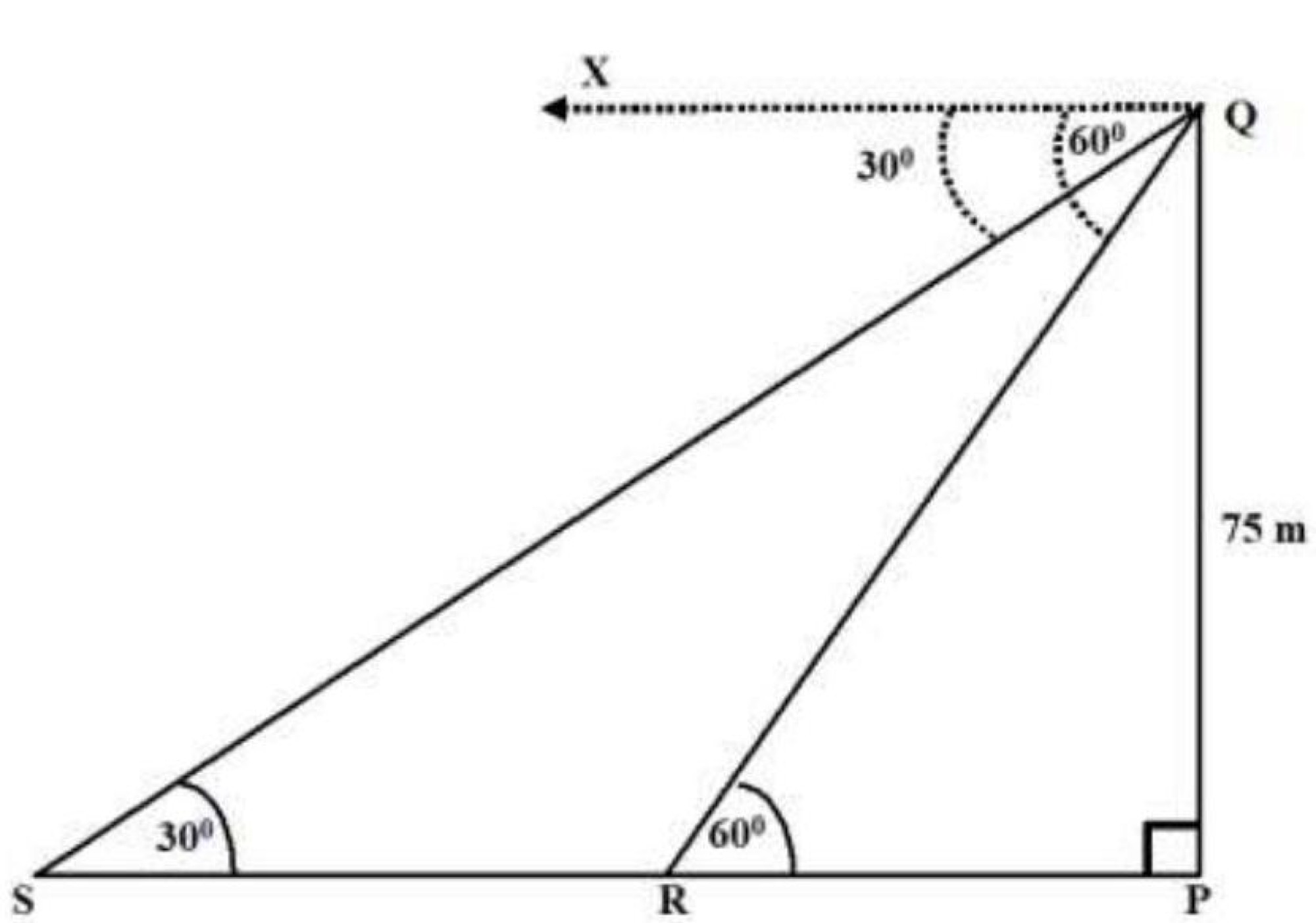 Lighthouse PQ of height 75m with ships at S and R, angles of depression 30° and 60°