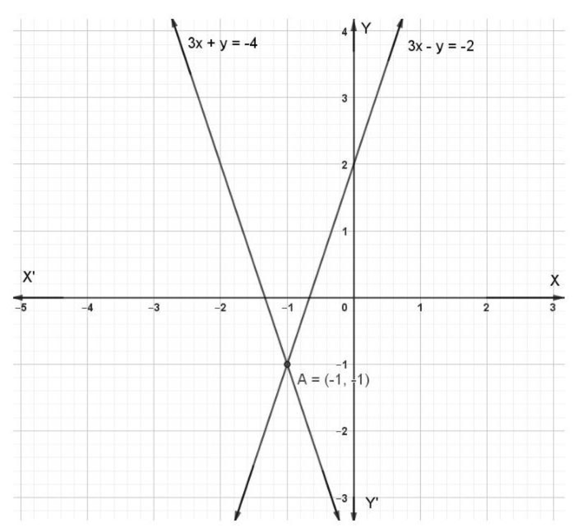 Graph showing lines 3x + y + 4 = 0 and 3x - y + 2 = 0 intersecting at (-1, -1)