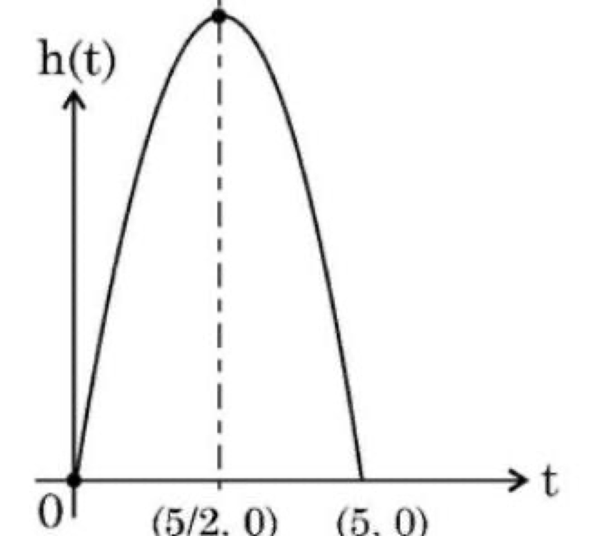 Graph of polynomial h(t) showing parabola