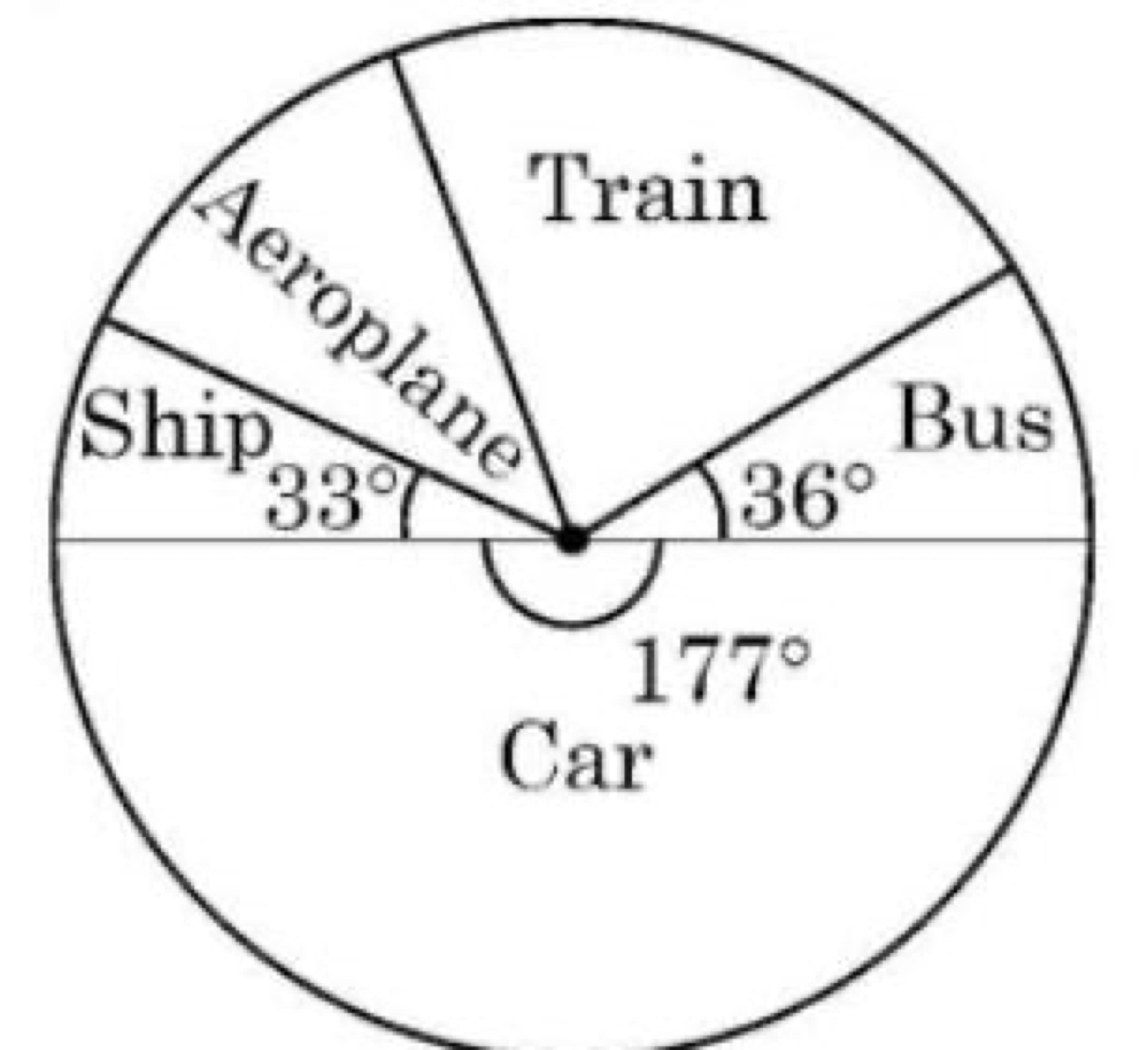 Pie chart showing transport survey results