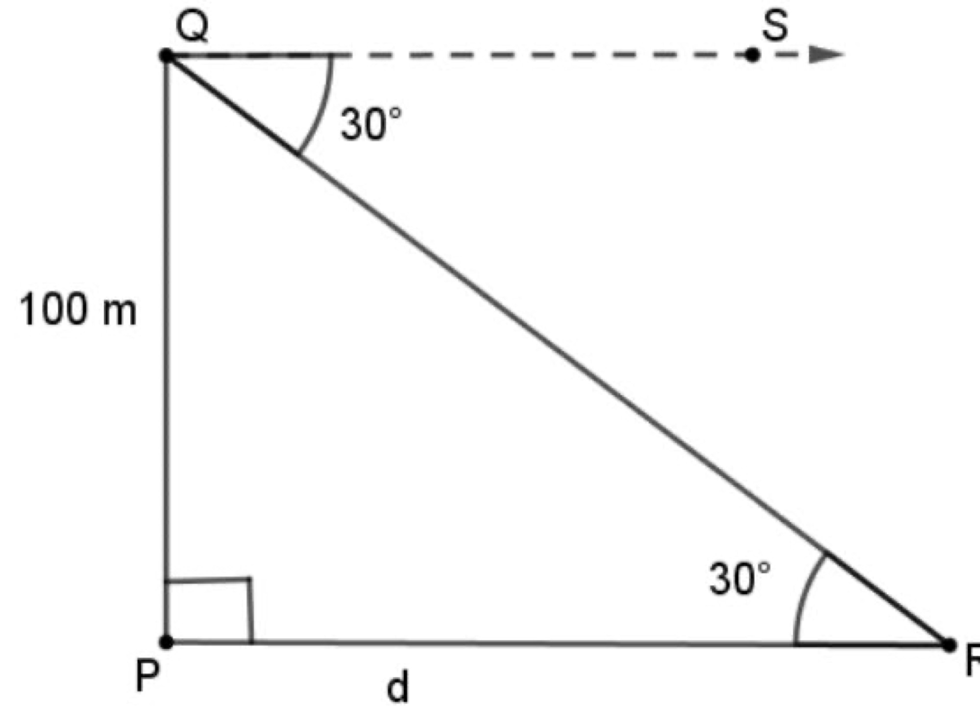 Right triangle with Q at top, P at bottom-left, R at bottom-right. QP = 100 m (vertical), PR = d (horizontal), angle of depression from Q = 30°, angle QRP = 30°