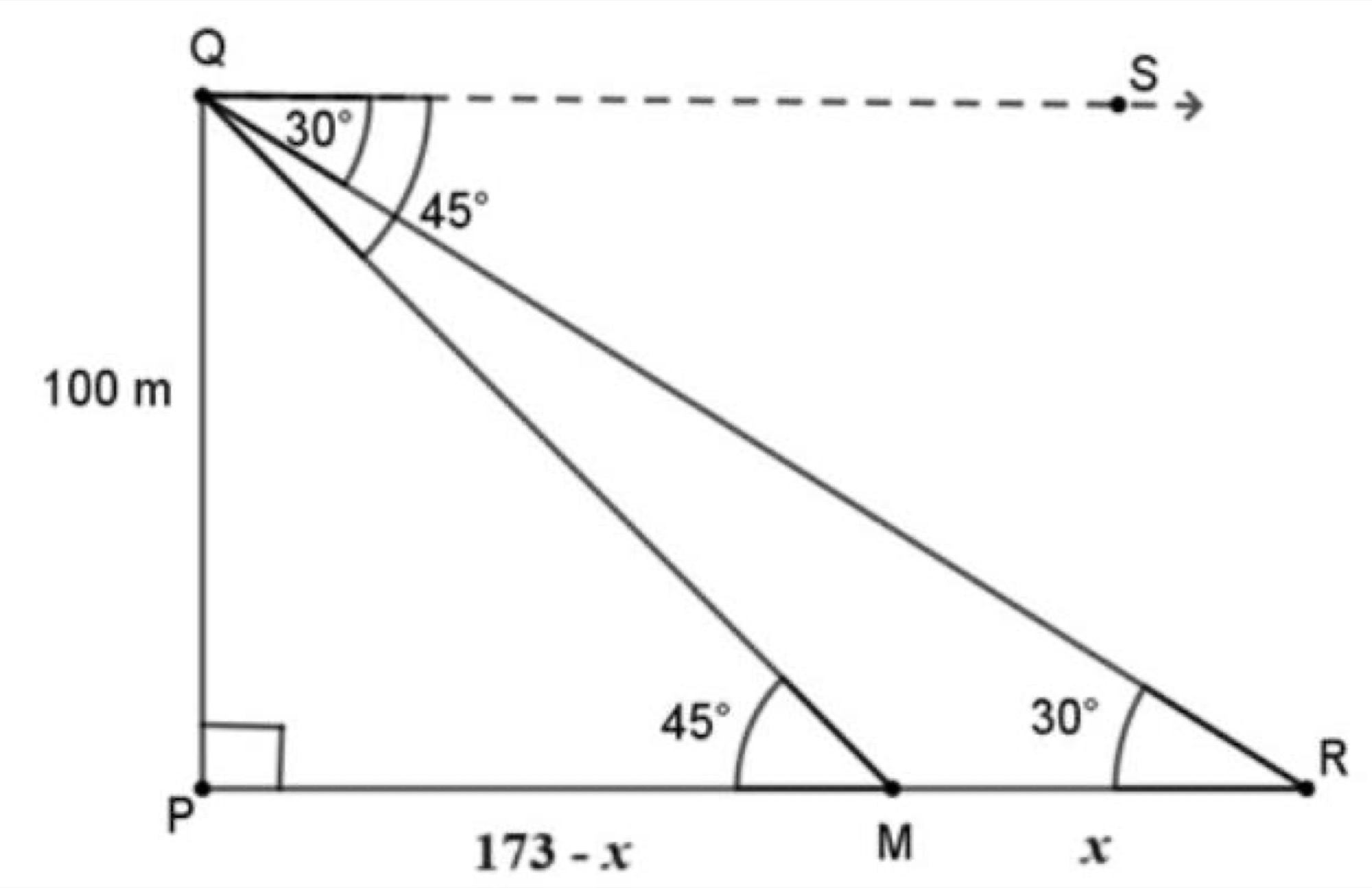 Triangle diagram with Q at top, S extending right from Q, P at bottom-left, M and R on the base line. Angles 30° and 45° at Q, angles 45° and 30° at M and R. PM = 173-x, MR = x
